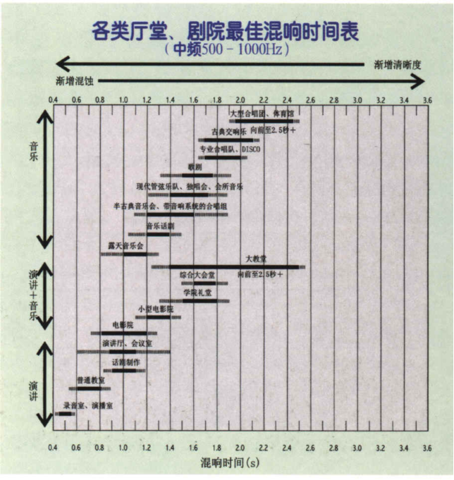 廳堂聲學設計