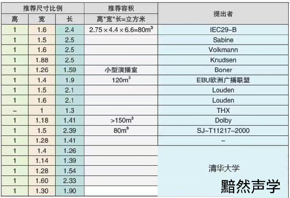 私人影院房間尺寸和形狀對(duì)隔音、吸音、混響時(shí)間控制的分析